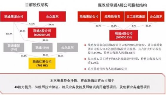 關于聯通混改的真相！