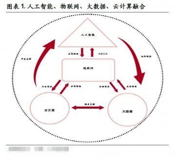 人工智能是未來20年最大風口