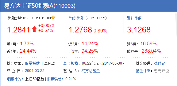 上證50指數基金