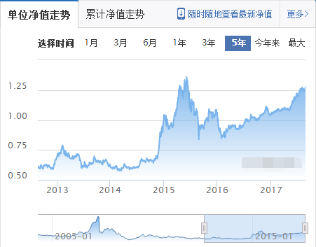 上證50指數基金