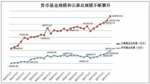 業內人士認為，在2015年股市見頂調整以來，隨著市場風險偏好不斷下臺階和投資者對穩健收益產品的追捧，貨幣基金規模不斷走高。