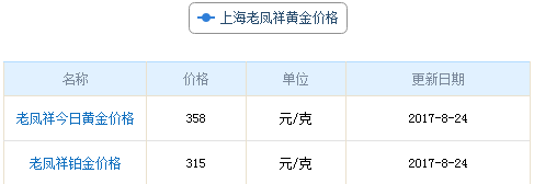 上海老鳳祥黃金價格資料圖