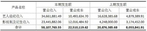 盛夏星空2017年上半年?duì)I收構(gòu)成(挖貝網(wǎng)wabei.cn配圖)
