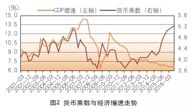 金融杠桿的成因