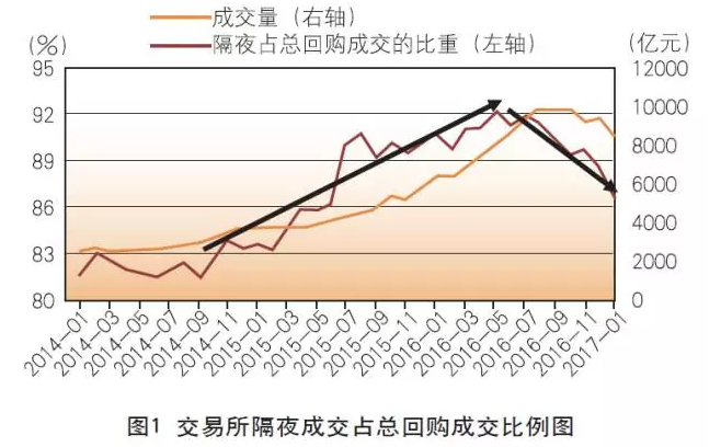 金融杠桿的成因