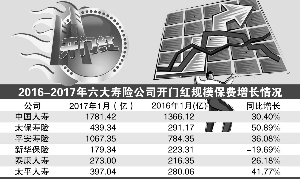 保監(jiān)會134號文沖擊波：2018開門紅保費預(yù)估降一半 