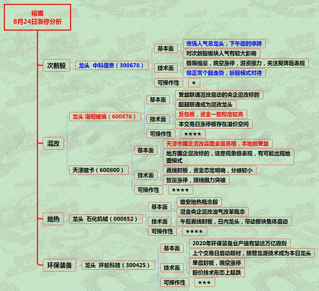 漲停分析資料圖
