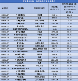 權益類次新基金2017最新排行（一覽表）
