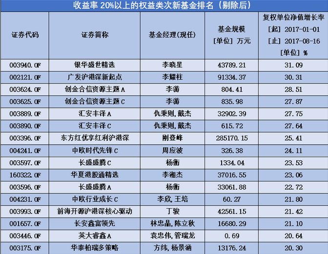 權益類次新基金