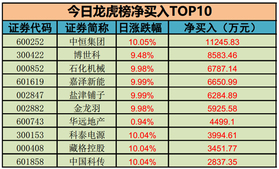 凈買入榜TOP10