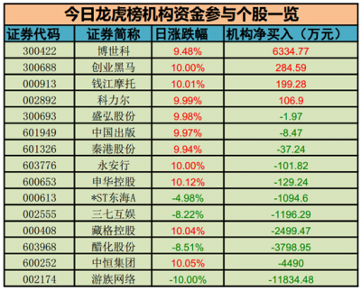 龍虎榜揭秘丨機構(gòu)拋售游族網(wǎng)絡(luò)1.7億