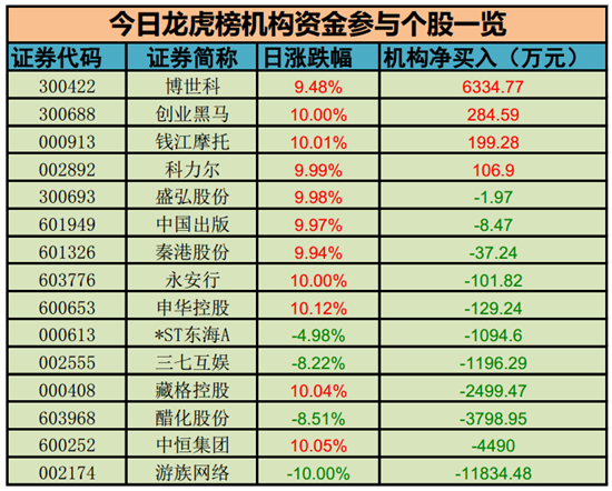 機構(gòu)資金參與個股