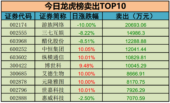 賣出榜TOP10