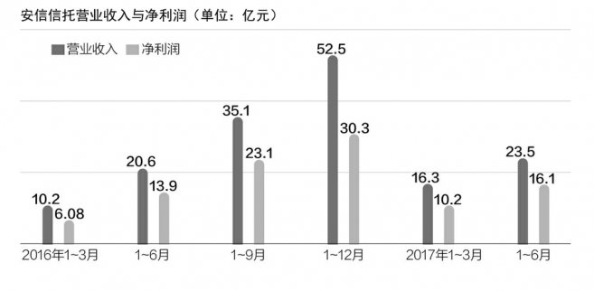 安信信托信披門：增幅16%屬緩步增長 存在誤導嫌疑