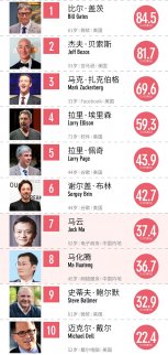 福布斯2017全球科技界100富豪榜發布！！