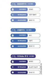 共享單車轉向戰場：成為四五線城市致富的新方