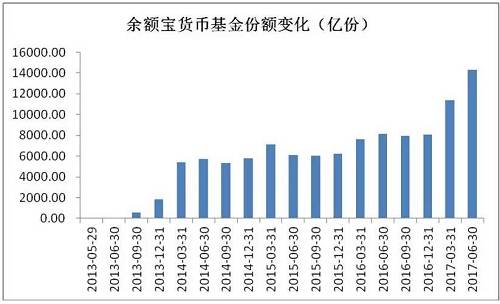余額寶