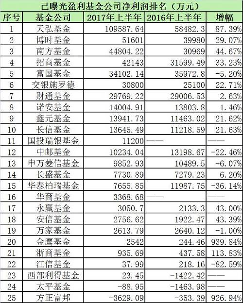 基金公司凈排名