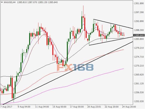 (黃金4小時走勢圖來源:FXStreet、FX168財經(jīng)網(wǎng))