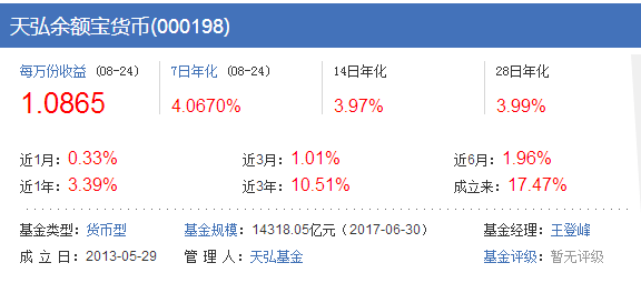 余額寶最新收益排行（圖）