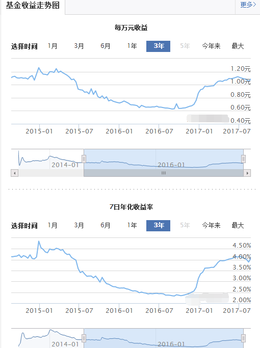 余額寶最新收益排行（圖）