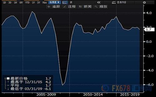 英國二季度GDP增1.7%，消費支出疲軟阻礙經濟增長