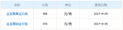 金至尊黃金8月25日價格
