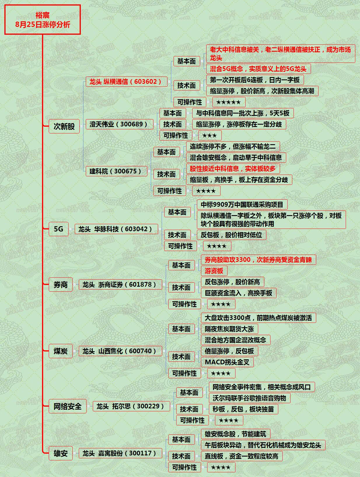 漲停分析資料圖