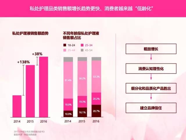 創業資訊：中國女性私護健康市場快增長，柴可大姨媽乘勢崛起