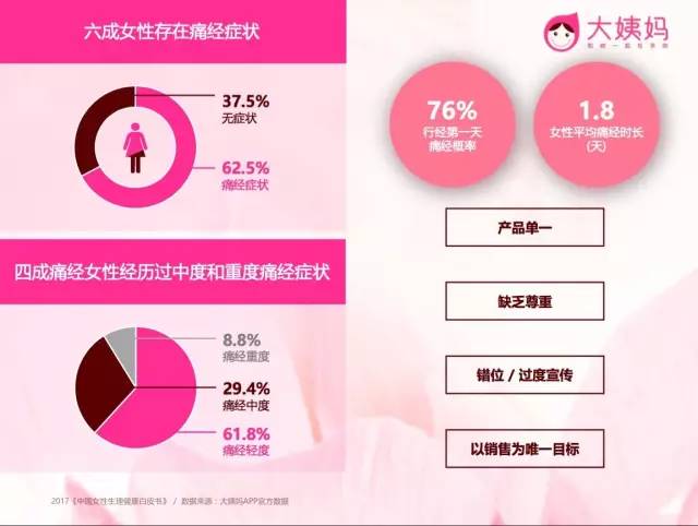 創業資訊：中國女性私護健康市場快增長，柴可大姨媽乘勢崛起