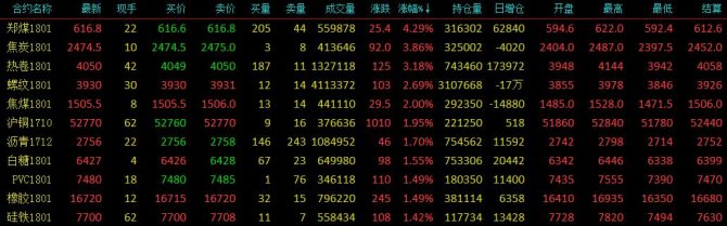 黑色系繼續帶頭上漲 動煤領漲熱卷創上市新高