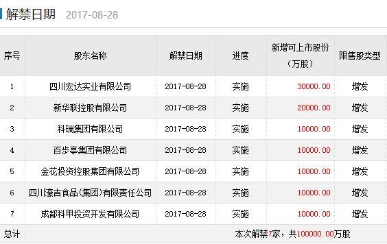 限售股解禁