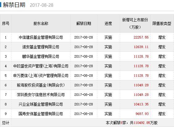 限售股解禁