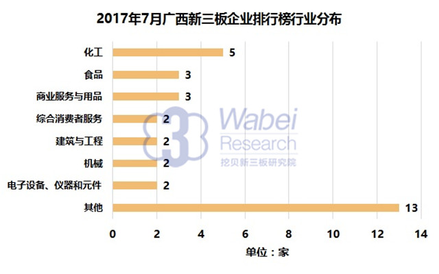 新三板報告 2017年7月廣西新三板企業市值排行榜發布