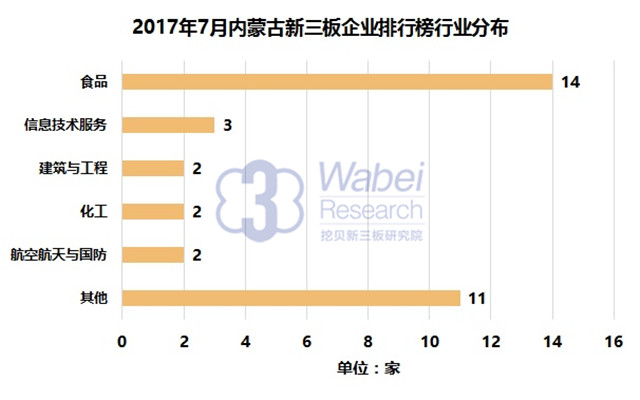 新三板報告 2017年7月山西新三板企業(yè)市值排行榜發(fā)布