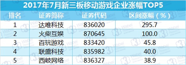 新三板報告 2017年7月新三板移動游戲行業報告發布