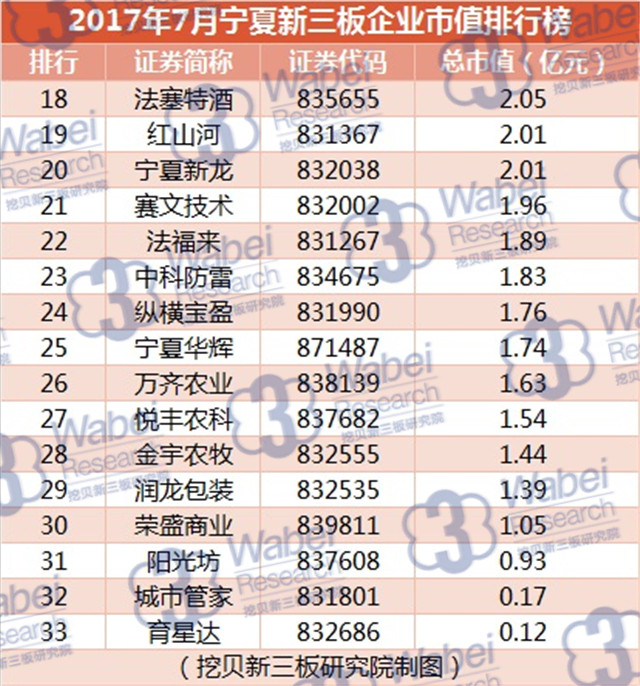 新三板報告 2017年7月寧夏新三板企業市值排行榜發布