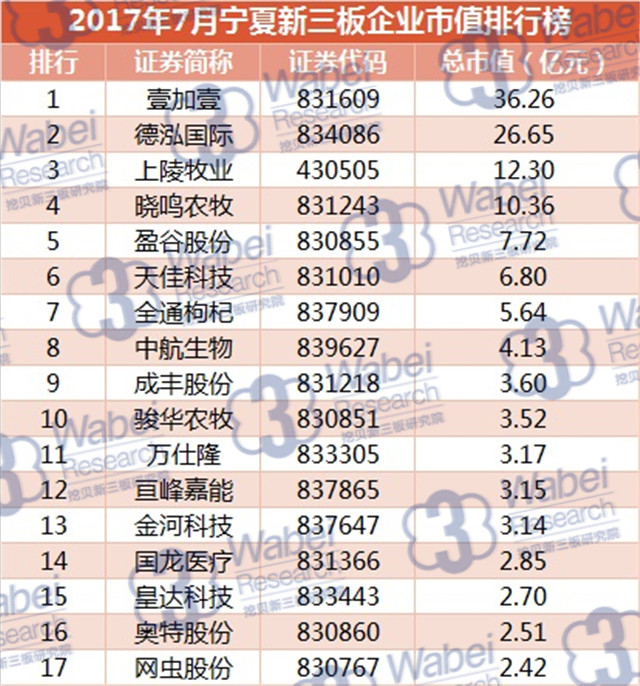 新三板報告 2017年7月寧夏新三板企業市值排行榜發布