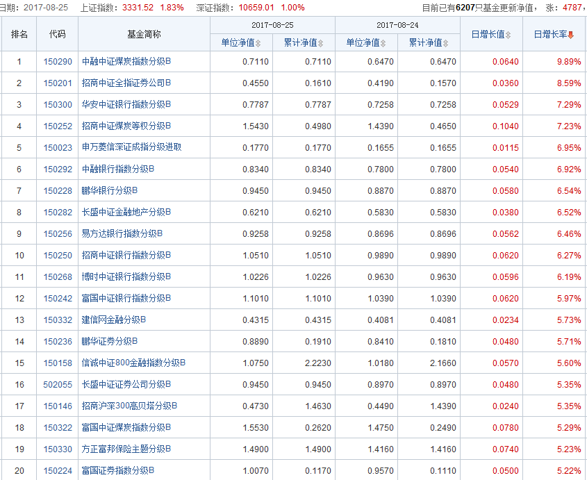 基金增長率排行榜