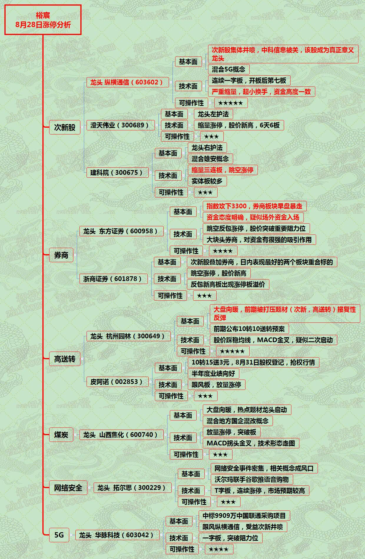 漲停分析資料圖