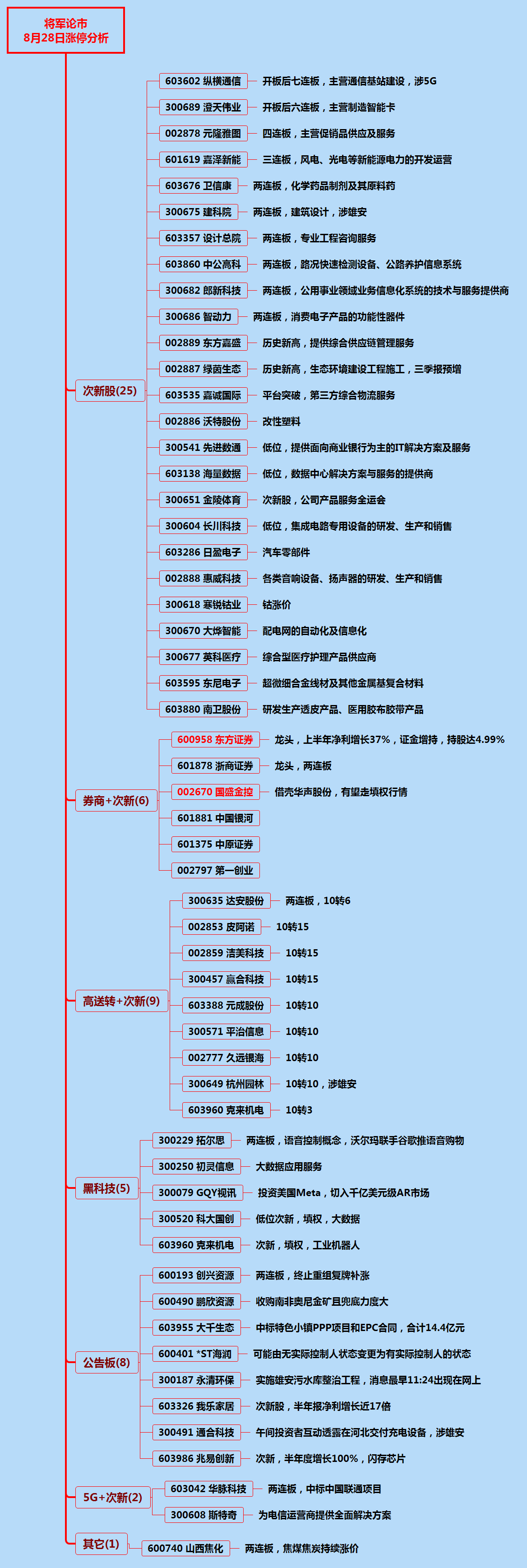 漲停分析資料圖