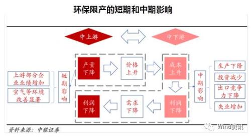 7張圖看懂“環(huán)保風(fēng)暴”如何影響經(jīng)濟(jì)和市場！