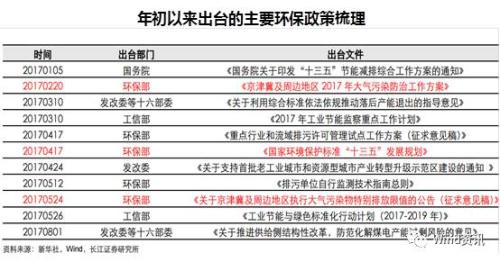7張圖看懂“環(huán)保風(fēng)暴”如何影響經(jīng)濟(jì)和市場！