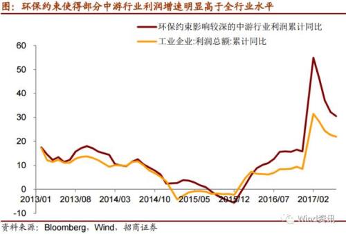 7張圖看懂“環(huán)保風(fēng)暴”如何影響經(jīng)濟(jì)和市場！
