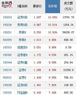 行情風(fēng)向標(biāo)集體暴力拉升 券商B、證券B級(jí)放量漲