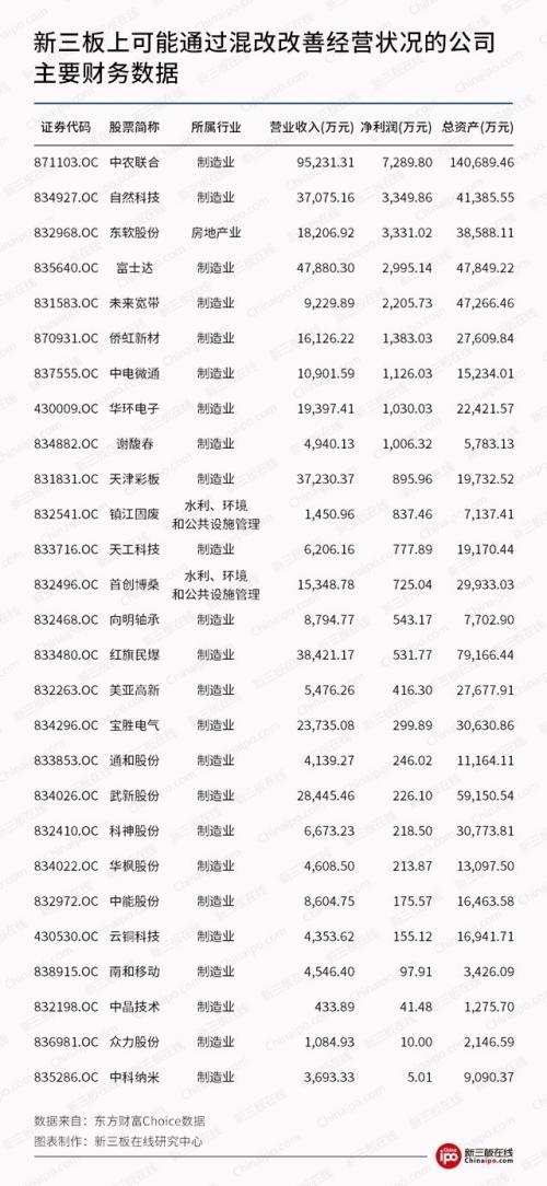 新三板財經 新三板混改，利好七大行業