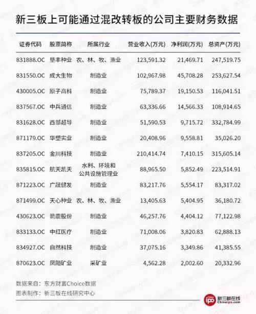 新三板財經 新三板混改，利好七大行業