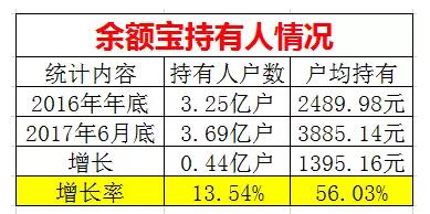 3.69億人在用！每人不到4000元 支撐起1.43萬億余額寶