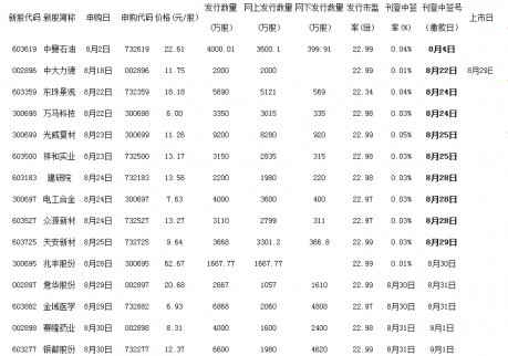 8月29日新股申購一覽表