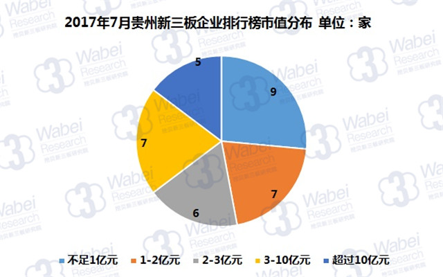 新三板報告 2017年7月貴州新三板企業市值排行榜發布